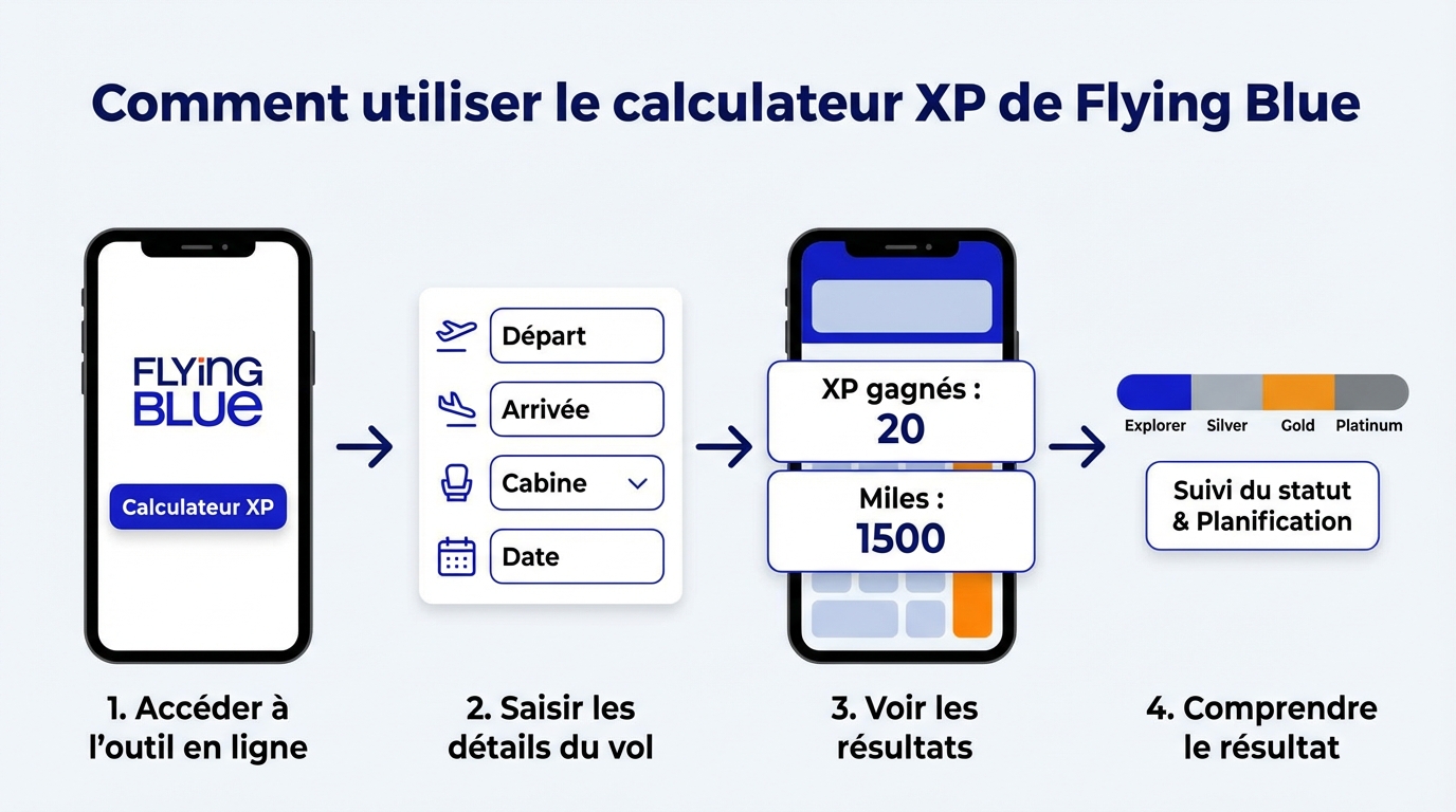Comment fonctionne le calculateur XP ?